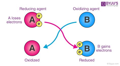 Oxidizing Agent - Definition, Properties, Examples, Applications