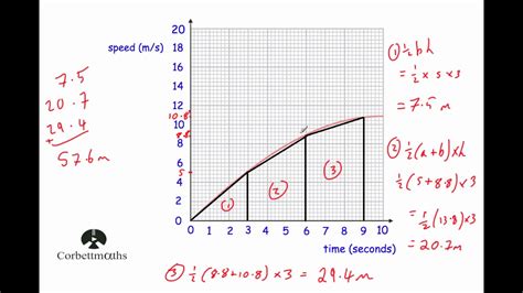 Area Under Graph