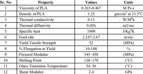 Representation of the Poly-lactic Acid (PLA) Physical & Thermal ...