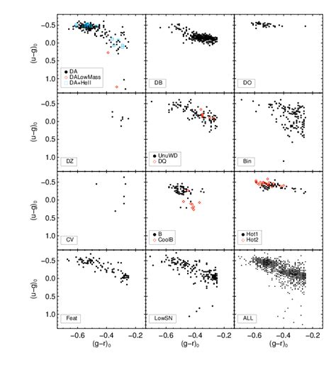 Color-color diagrams of reclassified stars, separated by their new ...