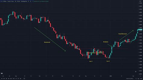 Double Bottom Reversal Pattern