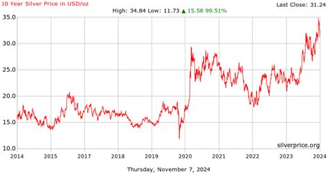 Silver Price History