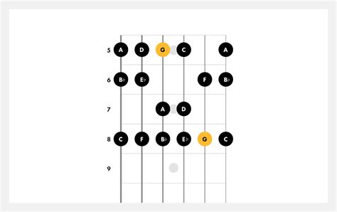 Learn How to Play the G Minor Scale on Guitar | Fender