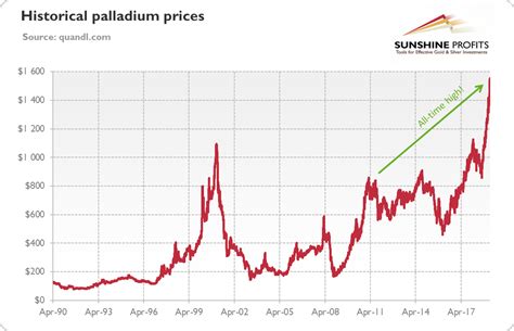 Palladium Price Hits Record High | Gold Eagle