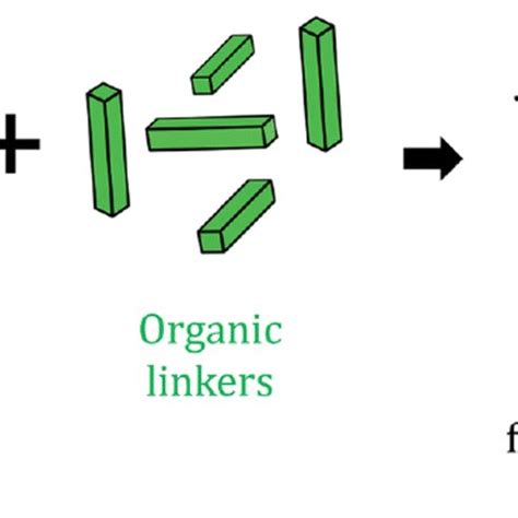 The assembly of chemical building blocks between inorganic nodes and ...