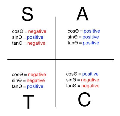 Trigonometry Quadrant System