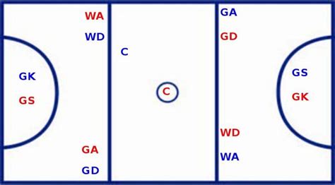 Netball court Diagram | Quizlet