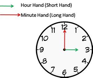 How To Tell Where The Hour Hand Is On A Clock - Different Ways to Ask ...