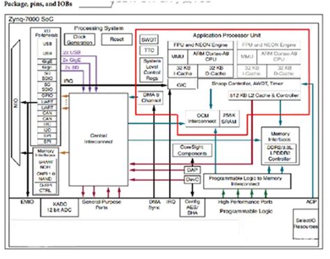 Basic knowledge of Zynq FPGA - duino