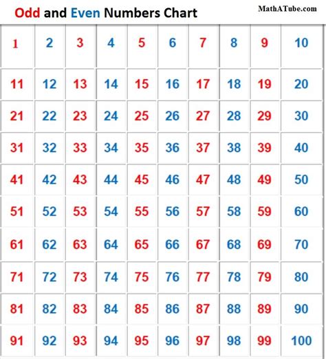 Odd and Even Numbers Chart to one hundred | Numbers 1 100, Math methods ...