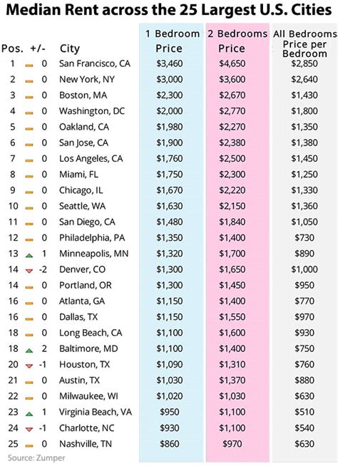 The 25 Most Expensive Cities for Renters | The Fiscal Times