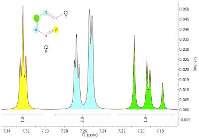 NMR Analysis, Processing and Prediction: On integrating overlapped peaks