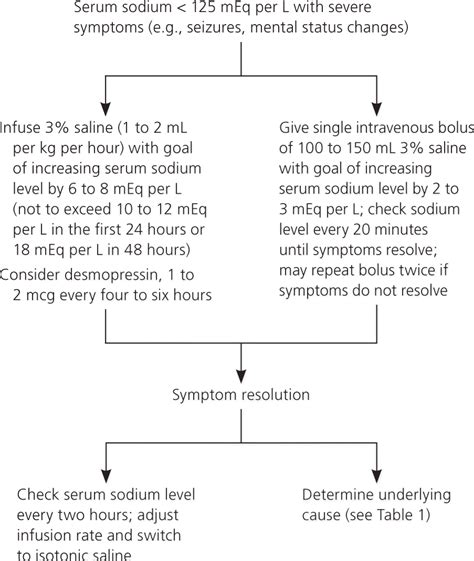 Diagnosis and Management of Sodium Disorders: Hyponatremia and ...