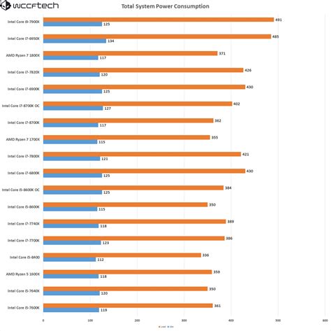 ASRock Z370 Professional Gaming i7 Motherboard - Power Consumption Tests