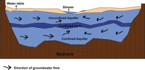 What Is The Difference Between A Water Table And An Aquifer | Elcho Table