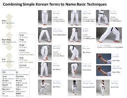 Image result for taekwondo blocks names | Taekwondo, Taekwondo forms ...