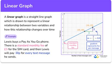 Linear Graph - GCSE Maths - Steps, Examples & Worksheet