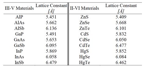 The lattice constant is given for a number of common | Chegg.com