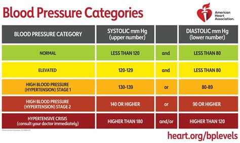 Blood Pressure Chart