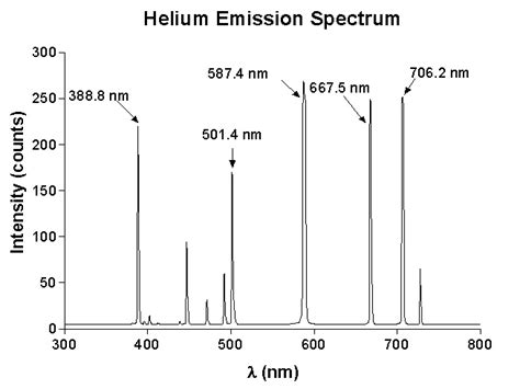 Helium: Helium Emission Spectrum