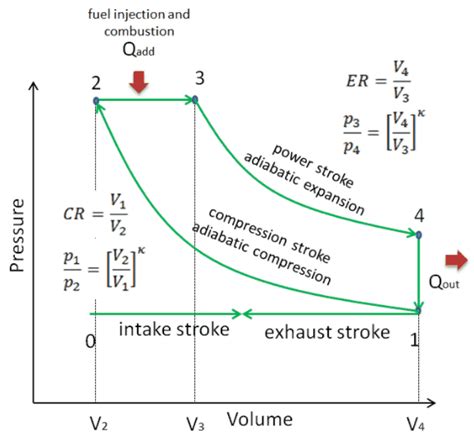 What Are The Four Processes Of Diesel Cycle ? - Mechanical Engineering