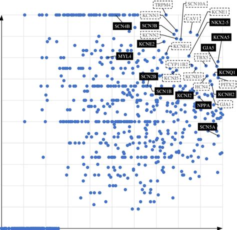 Gene Map in an Importance-Specificity Coordinate System | Download ...