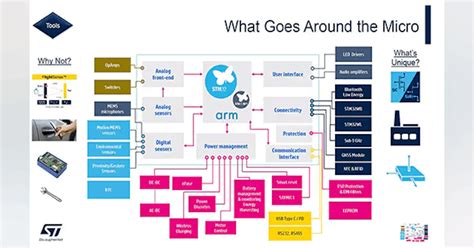 What Goes Around the Micro | Electronic Design