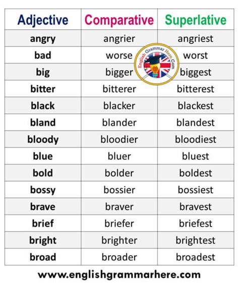 Adjectives, Comparatives and Superlatives List in English - English ...