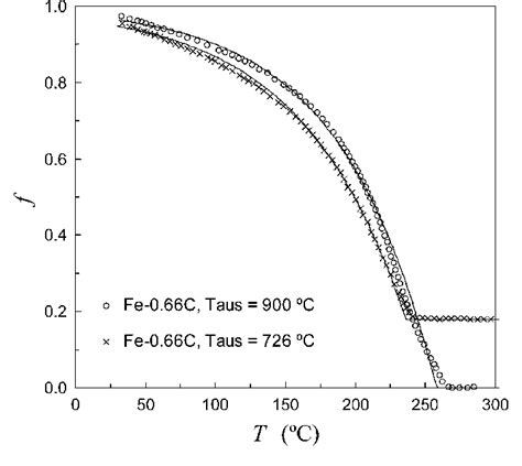 Progress of martensite formation (fraction f) as a function of ...