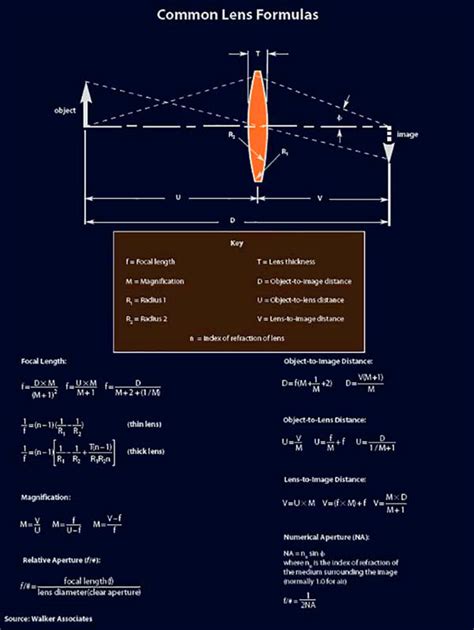 Common Lens Formulas | VY Optoelectronics Co.,Ltd.