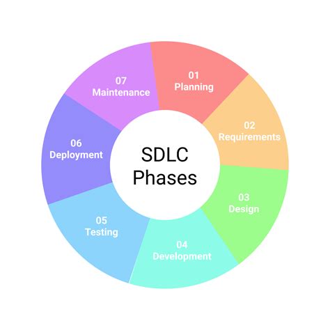 Sdlc Process Diagram