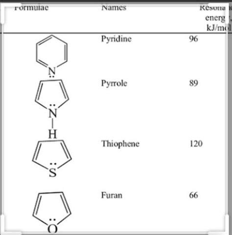 Correct order of aromaticity of pyridine, pyrrole, thiophene, furan