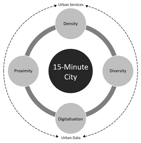 Smart Cities | Free Full-Text | Introducing the “15-Minute City ...