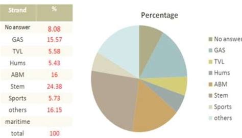 Strands Preferred by the Respondents K-12 have different Strands. The ...