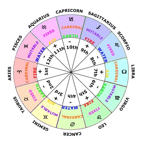 Houses & Angles | Learn Astrology Natal Chart/Horoscope Guide