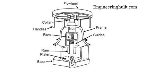 Press Machine – Parts, Types detailed overview with Images