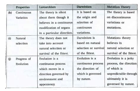 Give difference Amongest Lamarckism, Darwinism and Mutation Theory.