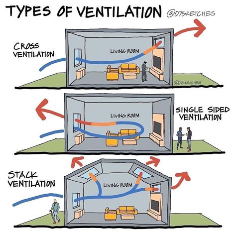 Natural Ventilation | Department of Energy