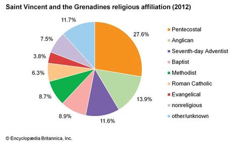 Saint Vincent and the Grenadines | History, Geography, People ...