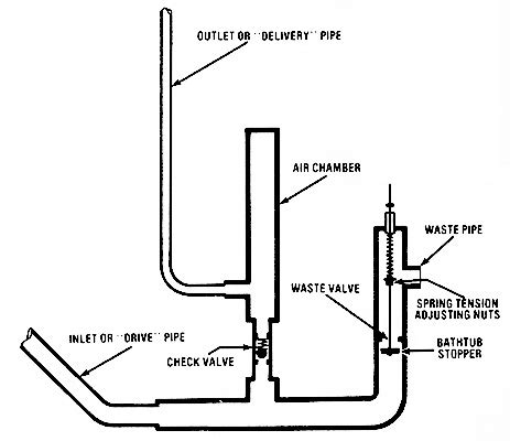 Build a Hydraulic Ram Pump – Mother Earth News