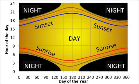 The Trend in Daylight Hours Across the World - Science News