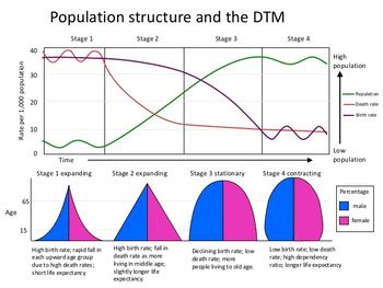 Demographic Transition Model Graph