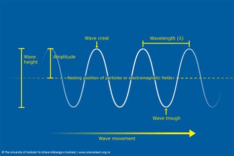 Fundamentals of waves — Science Learning Hub