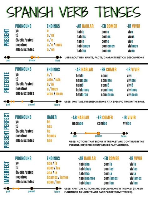 Use this guide to practice 4 main Spanish verb tenses and master the ...