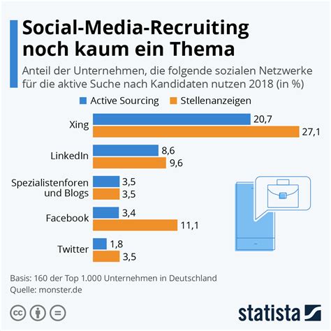 Infografik: Social-Media-Recruiting noch kaum ein Thema | Statista