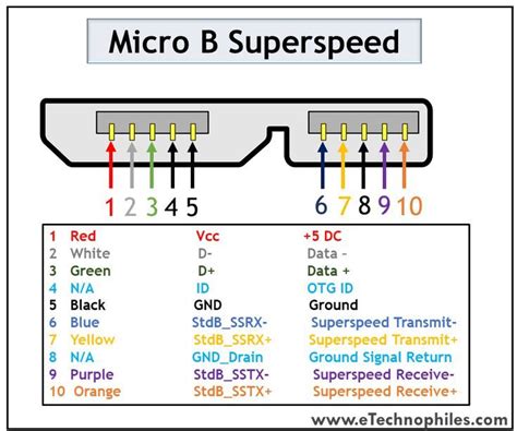 The superspeed version of Micro B USB consists of 10 pins. Electronic ...