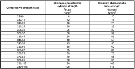 Compressive Strength of Concrete - CivilWeb Spreadsheets