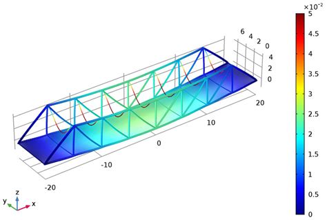 Modeling a Pratt Truss Bridge | COMSOL Blog