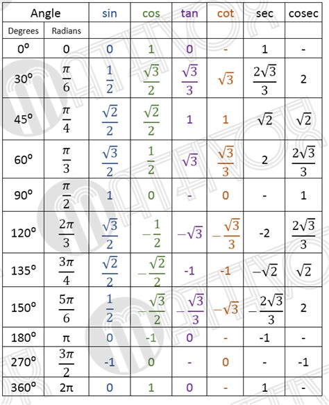 Trigonometric tables. Table 2 | MATHVOX