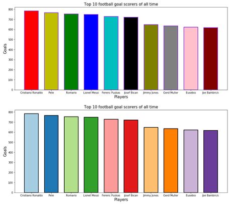 Matplotlib Plot Bar Chart - Python Guides